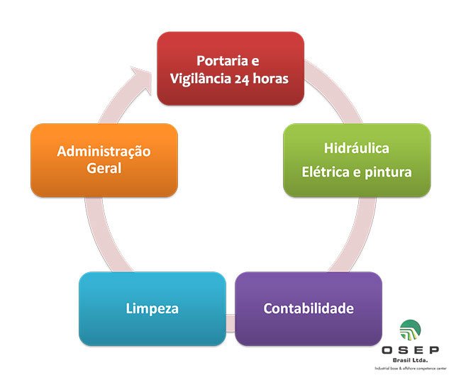 serviços especializados